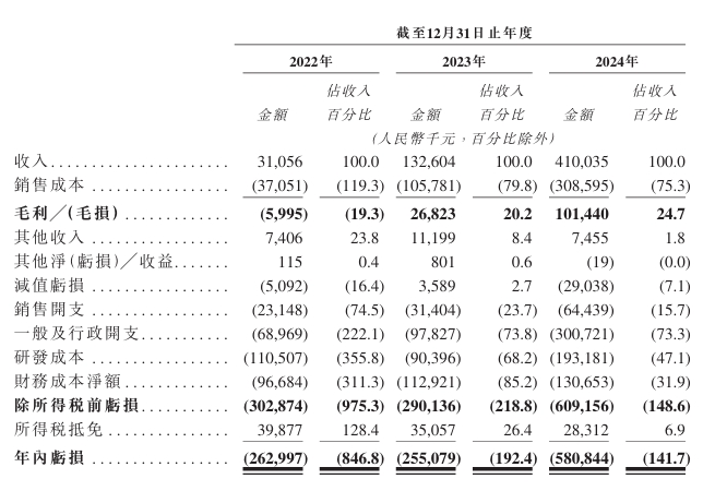 亏损项目